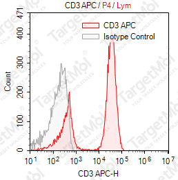 Anti-CD3 Antibody-APC (SK7)