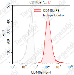 Anti-CD140a Antibody-PE (16A1H8)