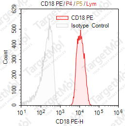 Anti-CD18 Antibody-PE (TS1/18.1.2)