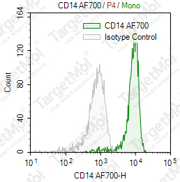 Anti-CD14 Antibody-AF700 (61D3)
