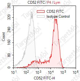 Anti-CD52 Antibody-FITC (HI186)