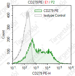 Anti-CD279 Antibody-Biotin (RMP1-14)