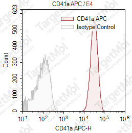 Anti-CD41a Antibody-APC (HIP8)