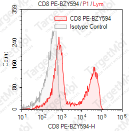 Anti-CD8 Antibody-PE-BZY594 (UCHT4)