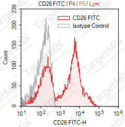 Anti-CD26 Antibody-FITC (BA5b)