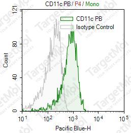 Anti-CD11c Antibody-Pacific Blue (3.9)