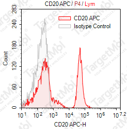 Anti-CD20 Antibody-APC (2H7)