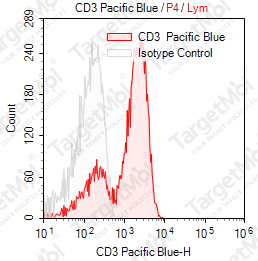 Anti-CD3 Antibody-Pacific Blue (OKT3)