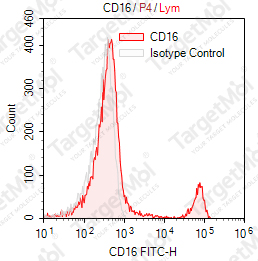 Anti-CD16 Antibody-FITC (3G8)