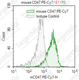 Anti-CD47 Antibody-PE-Cy7 (miap301)