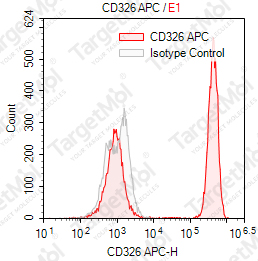 Anti-CD326 Antibody-APC (VU-1D9)