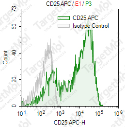 Anti-CD25 Antibody-APC (AM47.1)