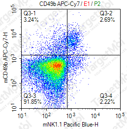 Anti-CD49b Antibody-APC-Cy7 (DX5)