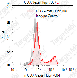 Anti-CD3 Antibody-AF700 (17A2)
