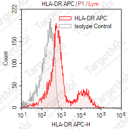 Anti-HLA-DR Antibody-APC (L243)