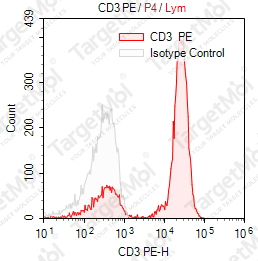 Anti-CD3 Antibody-PE (UCHT1)