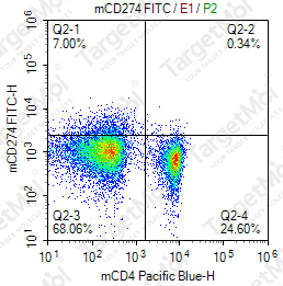 Anti-CD274 Antibody-FITC (10F.9G2)