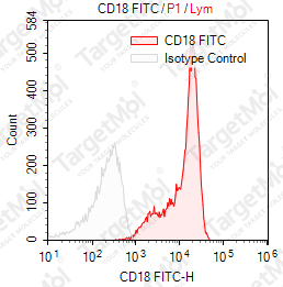 Anti-CD18 Antibody-FITC (TS1/18.1.2)