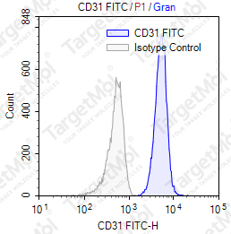 Anti-CD31 Antibody-FITC (158-2B3)