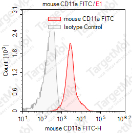 Anti-CD11a Antibody-FITC (I21/7)