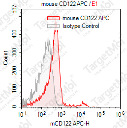 Anti-CD122 Antibody-APC (5H4)