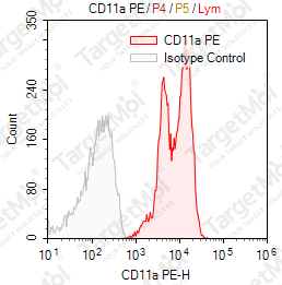 Anti-CD11a Antibody-PE (Cris-3)