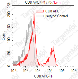 Anti-CD8 Antibody-APC (Riv11)