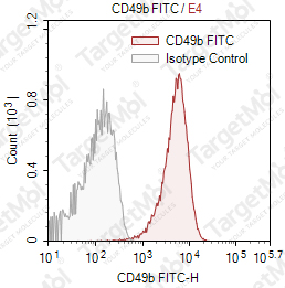 Anti-CD49b Antibody-FITC (AK7)