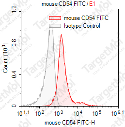 Anti-CD54 Antibody-FITC (YN1/1.7.4)