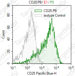 Anti-CD25 Antibody-Pacific Blue (7G7B6)
