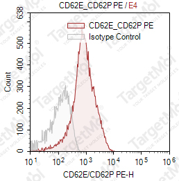 Anti-CD62E/CD62P Antibody-PE (1.2B6)