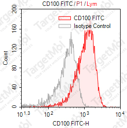 Anti-CD100 Antibody-FITC (FMU100-7)