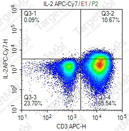 Anti-IL-2 Antibody-APC-Cy7 (1F7)
