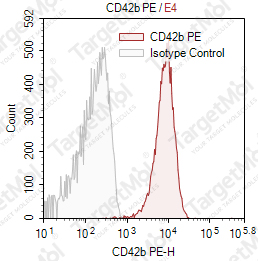 Anti-CD42b Antibody-PE (HIP1)