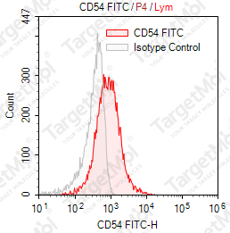 Anti-CD54 Antibody-FITC (15.2)