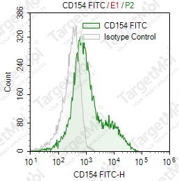 Anti-CD154 Antibody-FITC (M90)