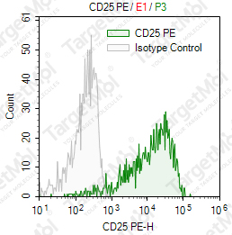 Anti-CD25 Antibody-PE (7G7B6)