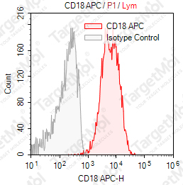 Anti-CD18 Antibody-APC (68-5A5)
