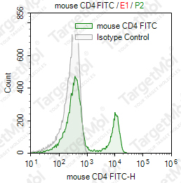 Anti-CD4 Antibody-FITC (GK1.5)
