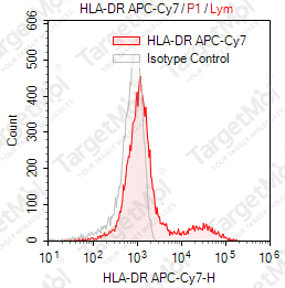 Anti-HLA-DR Antibody-APC-Cy7 (LN3)