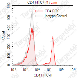 Anti-CD4 Antibody-FITC (OKT4)
