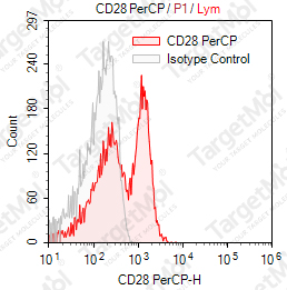 Anti-CD28 Antibody-PerCP (CD28.2)