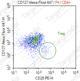 Anti-CD127 Antibody-AF647 (A019D5)