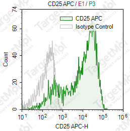 Anti-CD25 Antibody-APC (5G1)
