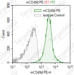 Anti-CD49d Antibody-PE (PS/2)