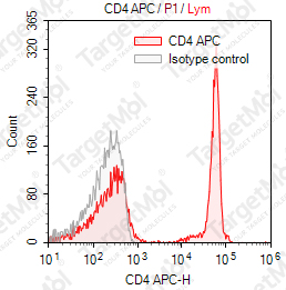 Anti-CD4 Antibody-APC (EDU-2)