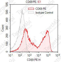 Anti-CD69 Antibody-PE (FN50)