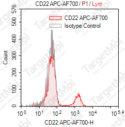 Anti-CD22 Antibody-APC-AF700 (HIB22)