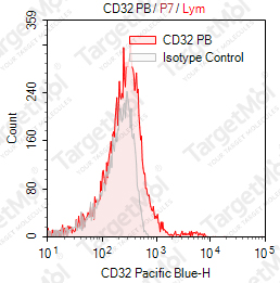 Anti-CD32 Antibody-Pacific Blue (IV-3)