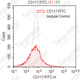 Anti-CD117 Antibody-FITC (104D2)